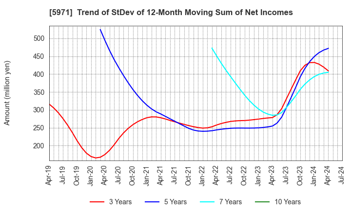 5971 KYOWAKOGYOSYO CO.,LTD.: Trend of StDev of 12-Month Moving Sum of Net Incomes