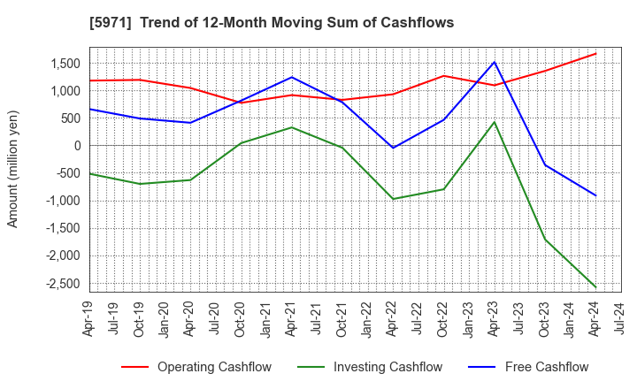 5971 KYOWAKOGYOSYO CO.,LTD.: Trend of 12-Month Moving Sum of Cashflows