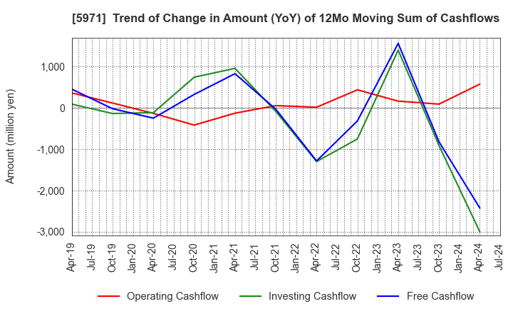 5971 KYOWAKOGYOSYO CO.,LTD.: Trend of Change in Amount (YoY) of 12Mo Moving Sum of Cashflows