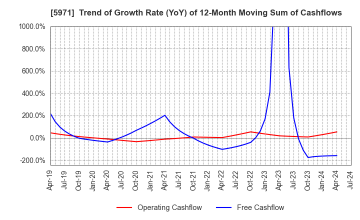 5971 KYOWAKOGYOSYO CO.,LTD.: Trend of Growth Rate (YoY) of 12-Month Moving Sum of Cashflows