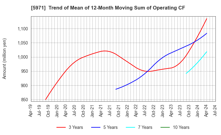 5971 KYOWAKOGYOSYO CO.,LTD.: Trend of Mean of 12-Month Moving Sum of Operating CF