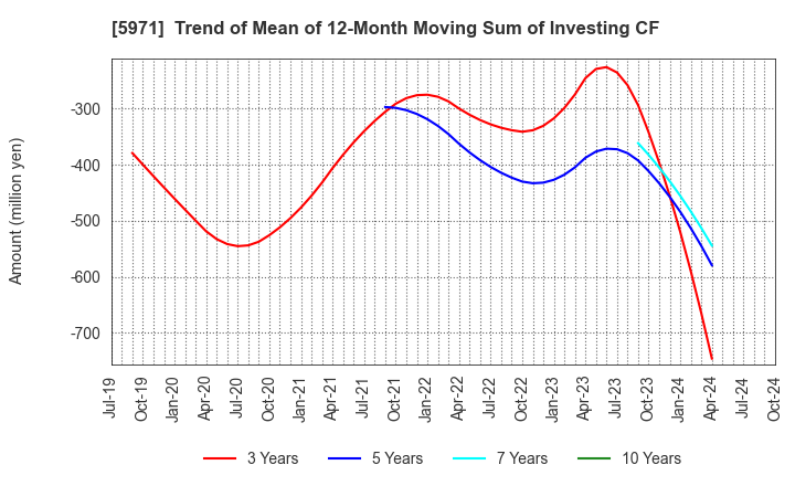 5971 KYOWAKOGYOSYO CO.,LTD.: Trend of Mean of 12-Month Moving Sum of Investing CF