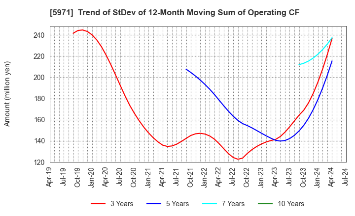 5971 KYOWAKOGYOSYO CO.,LTD.: Trend of StDev of 12-Month Moving Sum of Operating CF