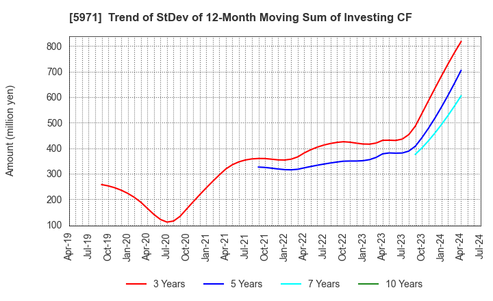 5971 KYOWAKOGYOSYO CO.,LTD.: Trend of StDev of 12-Month Moving Sum of Investing CF