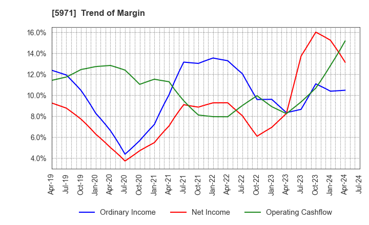 5971 KYOWAKOGYOSYO CO.,LTD.: Trend of Margin