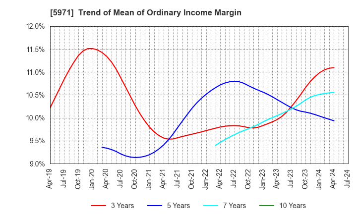 5971 KYOWAKOGYOSYO CO.,LTD.: Trend of Mean of Ordinary Income Margin