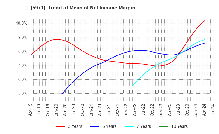 5971 KYOWAKOGYOSYO CO.,LTD.: Trend of Mean of Net Income Margin