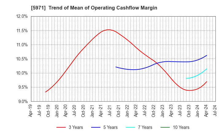 5971 KYOWAKOGYOSYO CO.,LTD.: Trend of Mean of Operating Cashflow Margin