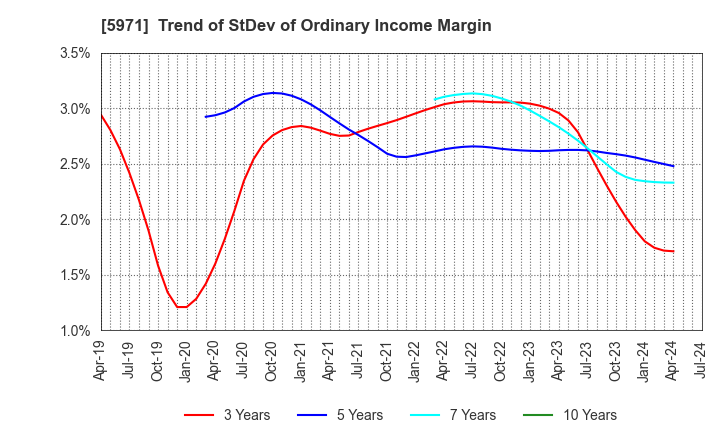 5971 KYOWAKOGYOSYO CO.,LTD.: Trend of StDev of Ordinary Income Margin