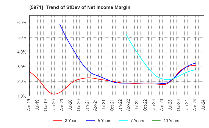 5971 KYOWAKOGYOSYO CO.,LTD.: Trend of StDev of Net Income Margin