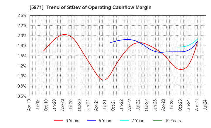 5971 KYOWAKOGYOSYO CO.,LTD.: Trend of StDev of Operating Cashflow Margin