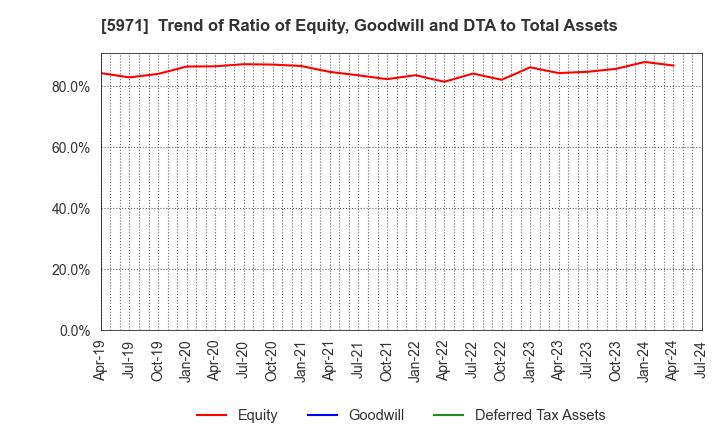 5971 KYOWAKOGYOSYO CO.,LTD.: Trend of Ratio of Equity, Goodwill and DTA to Total Assets