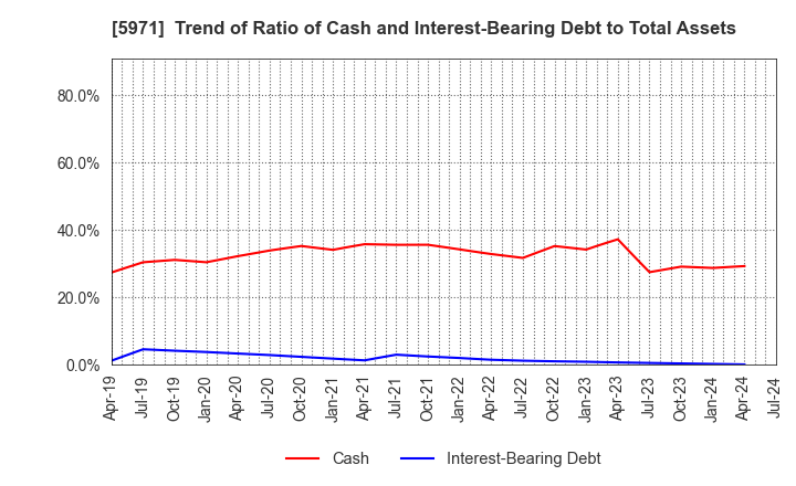 5971 KYOWAKOGYOSYO CO.,LTD.: Trend of Ratio of Cash and Interest-Bearing Debt to Total Assets