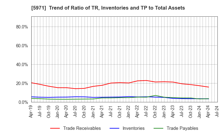 5971 KYOWAKOGYOSYO CO.,LTD.: Trend of Ratio of TR, Inventories and TP to Total Assets