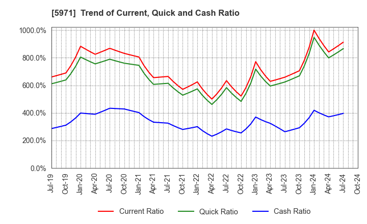 5971 KYOWAKOGYOSYO CO.,LTD.: Trend of Current, Quick and Cash Ratio