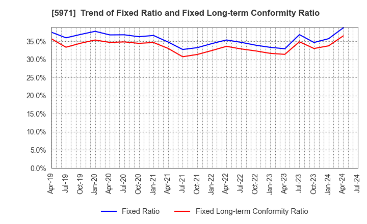 5971 KYOWAKOGYOSYO CO.,LTD.: Trend of Fixed Ratio and Fixed Long-term Conformity Ratio