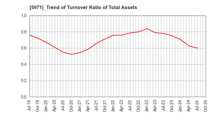 5971 KYOWAKOGYOSYO CO.,LTD.: Trend of Turnover Ratio of Total Assets