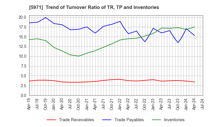 5971 KYOWAKOGYOSYO CO.,LTD.: Trend of Turnover Ratio of TR, TP and Inventories