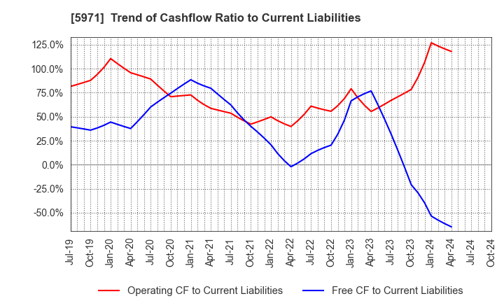 5971 KYOWAKOGYOSYO CO.,LTD.: Trend of Cashflow Ratio to Current Liabilities