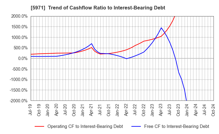 5971 KYOWAKOGYOSYO CO.,LTD.: Trend of Cashflow Ratio to Interest-Bearing Debt