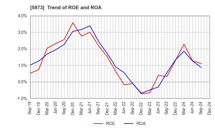 5973 TOAMI CORPORATION: Trend of ROE and ROA