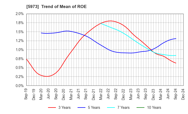 5973 TOAMI CORPORATION: Trend of Mean of ROE