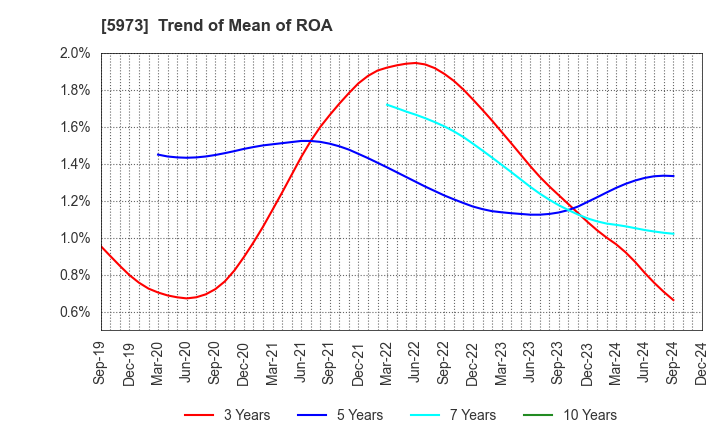 5973 TOAMI CORPORATION: Trend of Mean of ROA