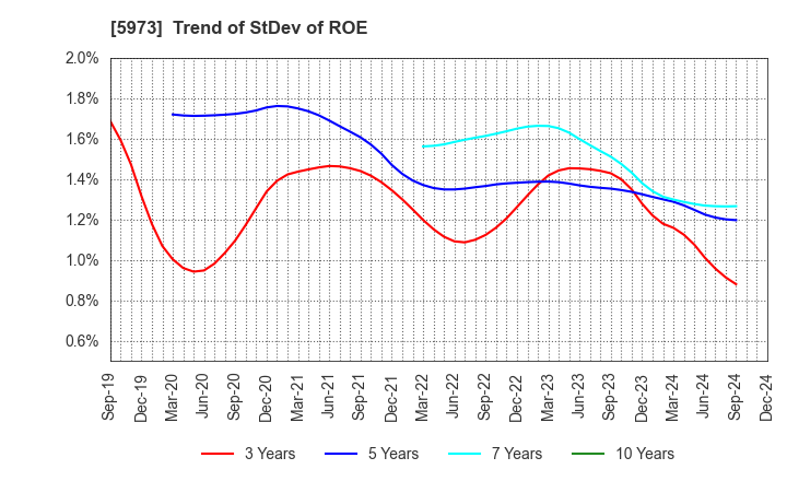 5973 TOAMI CORPORATION: Trend of StDev of ROE