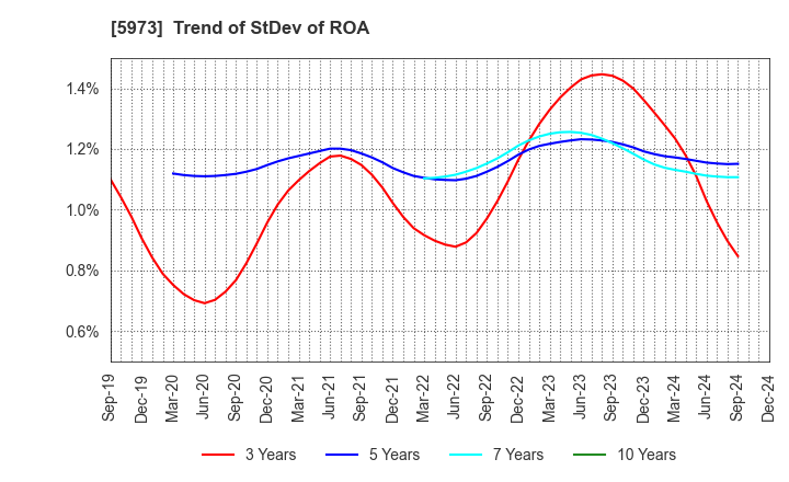 5973 TOAMI CORPORATION: Trend of StDev of ROA