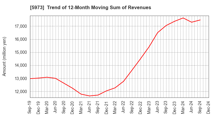 5973 TOAMI CORPORATION: Trend of 12-Month Moving Sum of Revenues