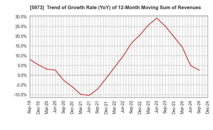 5973 TOAMI CORPORATION: Trend of Growth Rate (YoY) of 12-Month Moving Sum of Revenues