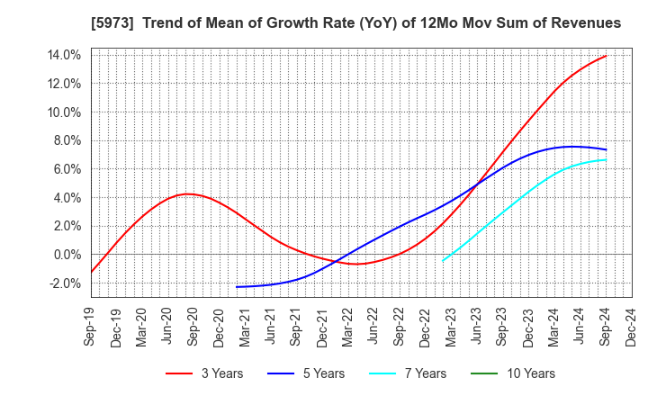 5973 TOAMI CORPORATION: Trend of Mean of Growth Rate (YoY) of 12Mo Mov Sum of Revenues