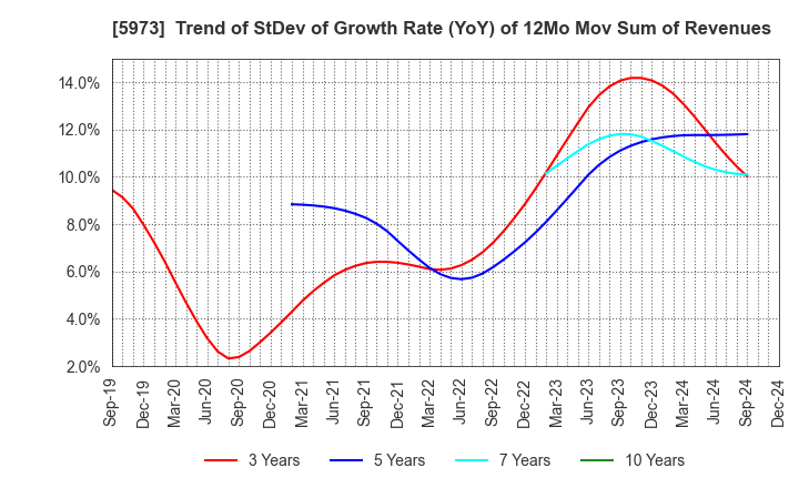 5973 TOAMI CORPORATION: Trend of StDev of Growth Rate (YoY) of 12Mo Mov Sum of Revenues