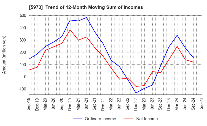 5973 TOAMI CORPORATION: Trend of 12-Month Moving Sum of Incomes