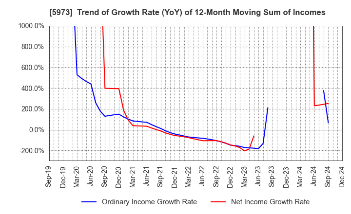 5973 TOAMI CORPORATION: Trend of Growth Rate (YoY) of 12-Month Moving Sum of Incomes