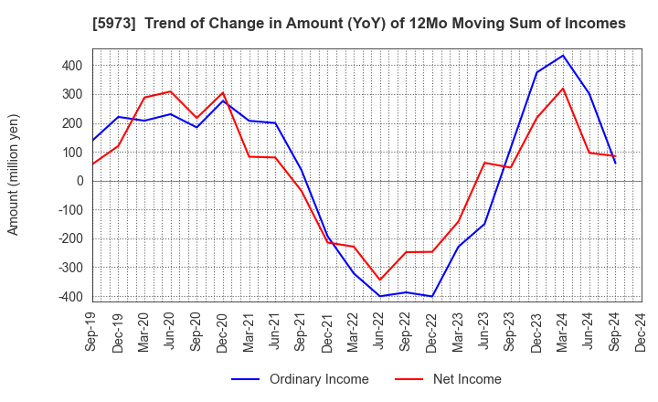 5973 TOAMI CORPORATION: Trend of Change in Amount (YoY) of 12Mo Moving Sum of Incomes