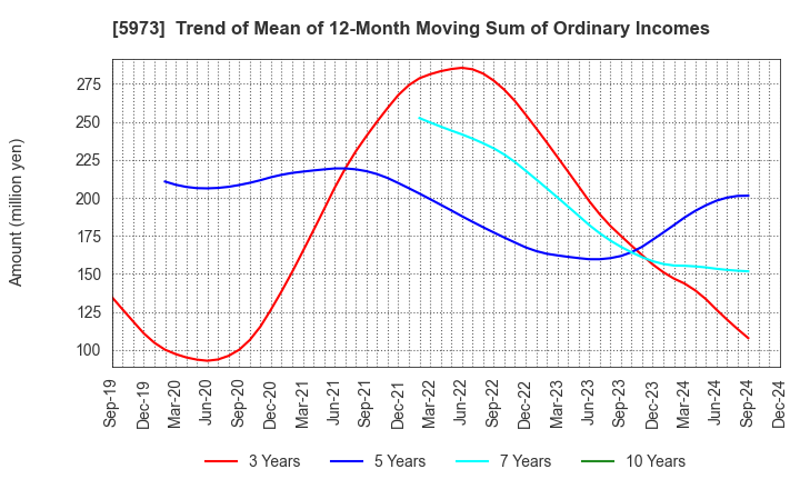 5973 TOAMI CORPORATION: Trend of Mean of 12-Month Moving Sum of Ordinary Incomes