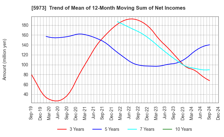 5973 TOAMI CORPORATION: Trend of Mean of 12-Month Moving Sum of Net Incomes