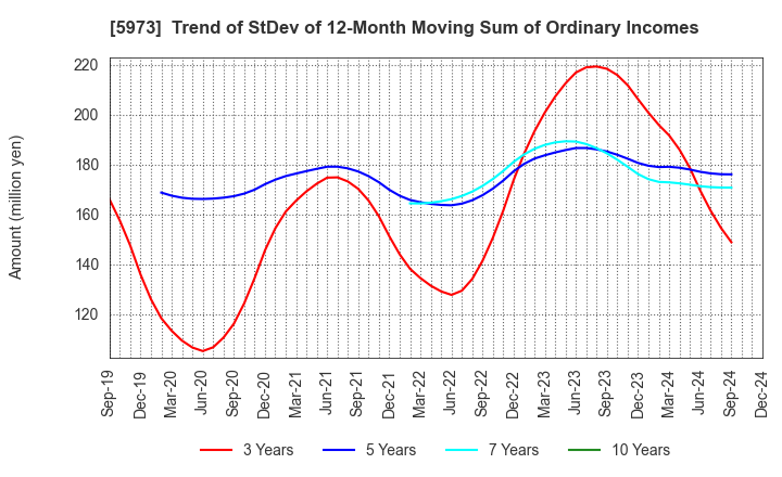 5973 TOAMI CORPORATION: Trend of StDev of 12-Month Moving Sum of Ordinary Incomes