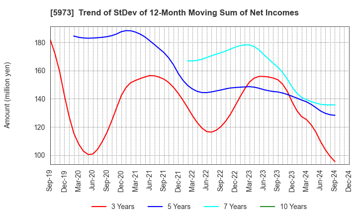 5973 TOAMI CORPORATION: Trend of StDev of 12-Month Moving Sum of Net Incomes