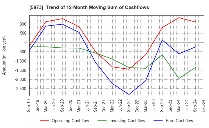 5973 TOAMI CORPORATION: Trend of 12-Month Moving Sum of Cashflows