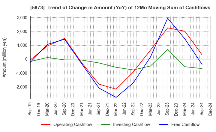 5973 TOAMI CORPORATION: Trend of Change in Amount (YoY) of 12Mo Moving Sum of Cashflows