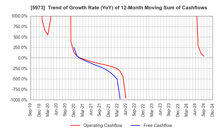 5973 TOAMI CORPORATION: Trend of Growth Rate (YoY) of 12-Month Moving Sum of Cashflows