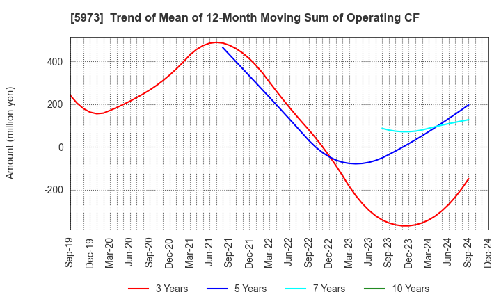 5973 TOAMI CORPORATION: Trend of Mean of 12-Month Moving Sum of Operating CF