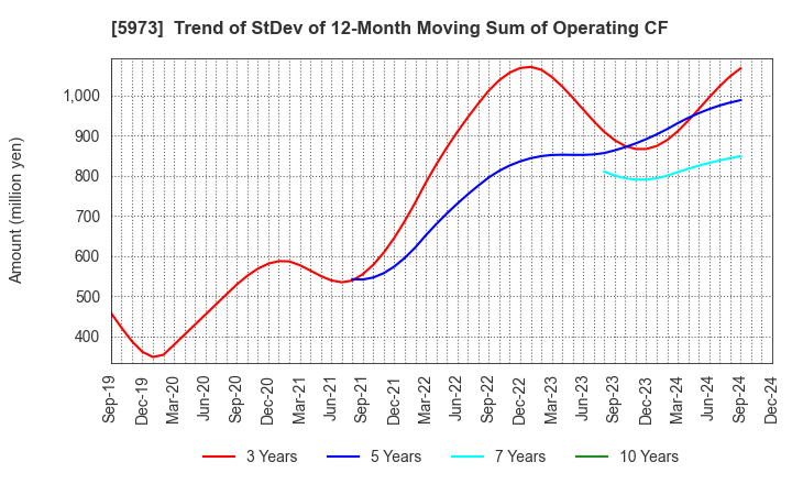 5973 TOAMI CORPORATION: Trend of StDev of 12-Month Moving Sum of Operating CF