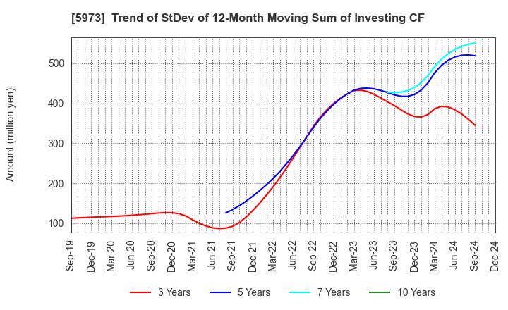 5973 TOAMI CORPORATION: Trend of StDev of 12-Month Moving Sum of Investing CF