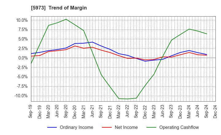 5973 TOAMI CORPORATION: Trend of Margin