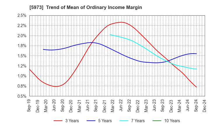 5973 TOAMI CORPORATION: Trend of Mean of Ordinary Income Margin