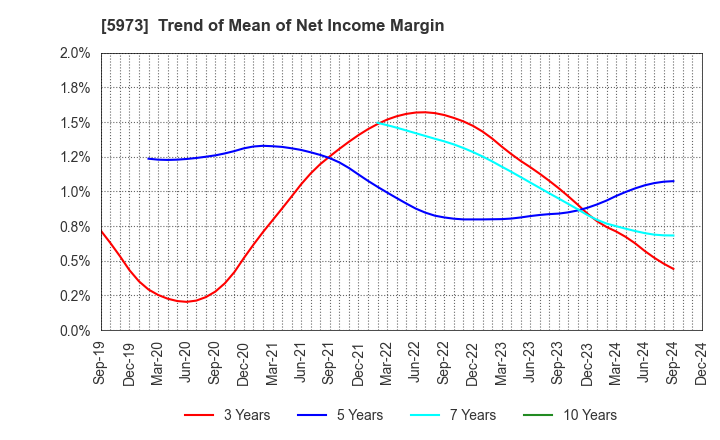 5973 TOAMI CORPORATION: Trend of Mean of Net Income Margin