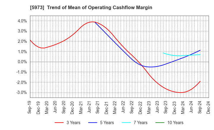 5973 TOAMI CORPORATION: Trend of Mean of Operating Cashflow Margin